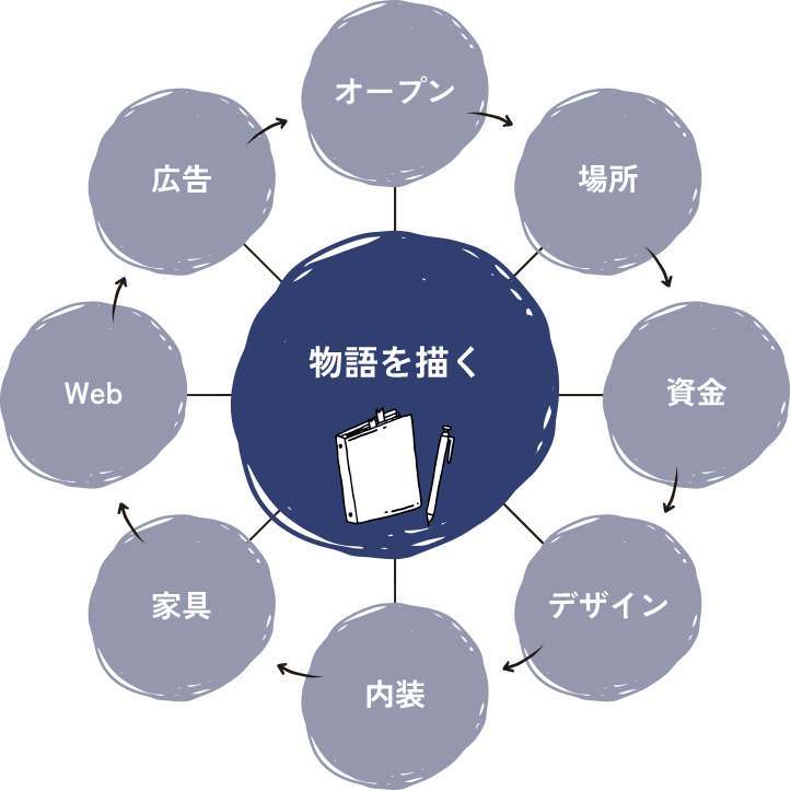 ブランディング